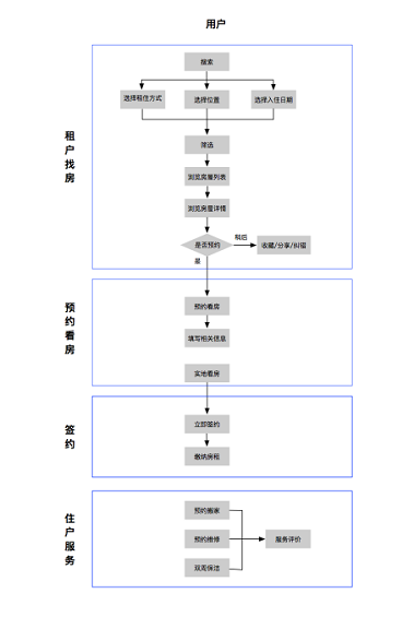 1 1071 自如APP产品分析报告