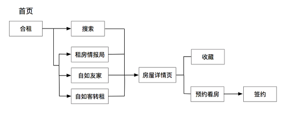 1 1440 自如APP产品分析报告