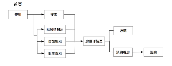 1 1533 自如APP产品分析报告