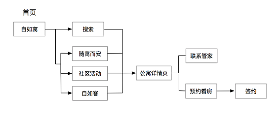 1 1629 自如APP产品分析报告