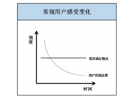 1 2137 快感消退，4步挽回用户适应产品后淡漠的激情