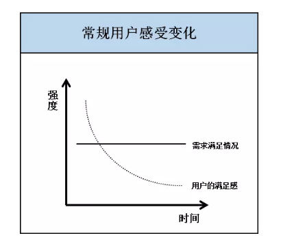 1 3118 快感消退，4步挽回用户适应产品后淡漠的激情