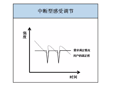 1 4100 快感消退，4步挽回用户适应产品后淡漠的激情