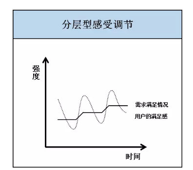 1 591 快感消退，4步挽回用户适应产品后淡漠的激情