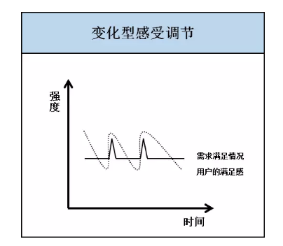 1 677 快感消退，4步挽回用户适应产品后淡漠的激情