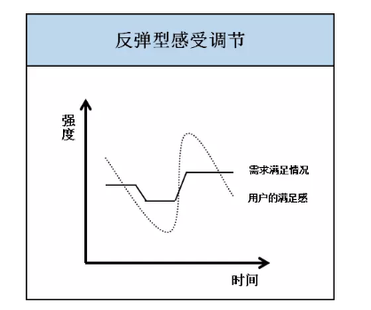 1 767 快感消退，4步挽回用户适应产品后淡漠的激情