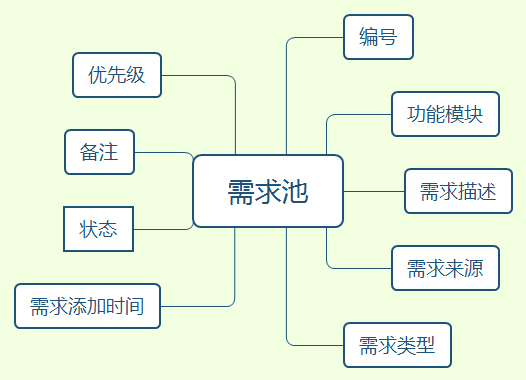 1 2132 需求池管理：有进有出、宽进严出