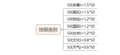 1 2127 产品经理需要了解的算法——热度算法和个性化推荐