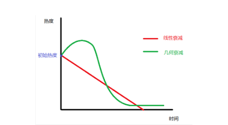 1 3109 产品经理需要了解的算法——热度算法和个性化推荐