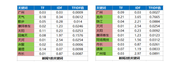 1 583 产品经理需要了解的算法——热度算法和个性化推荐