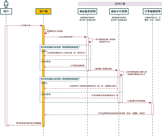 1 734 电商产品设计：谈谈促销功能的实现逻辑