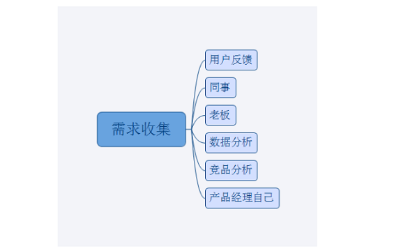 1 278 个人方法：需求的收集，筛选和排序