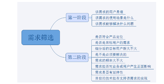 1 372 个人方法：需求的收集，筛选和排序