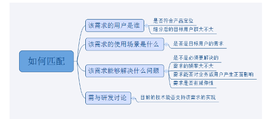 1 465 个人方法：需求的收集，筛选和排序