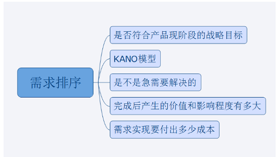 1 1027 个人方法：需求的收集，筛选和排序