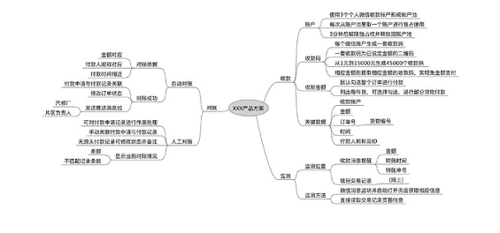 1 1129 经验总结：产品需求文档的编写四步法