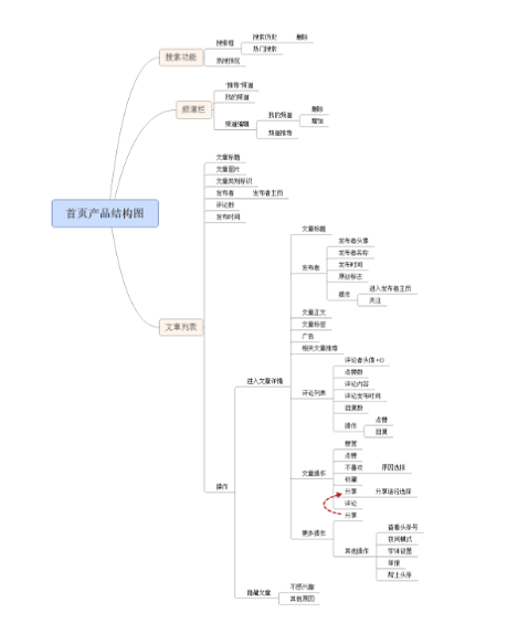 1 422 PRD：倒推今日头条需求文档