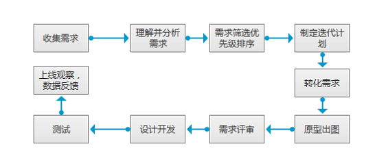 1 221 解读跨境电商网站完整的需求制作流程