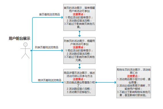 1 317 解读跨境电商网站完整的需求制作流程