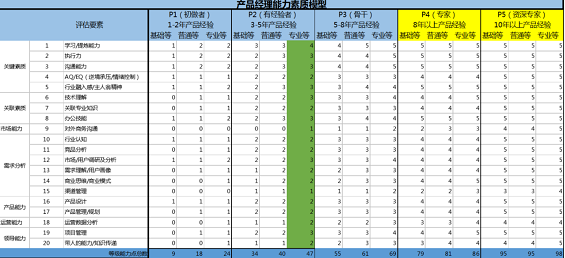 1 216 一名合格的产品经理应做好的标配——职业规划