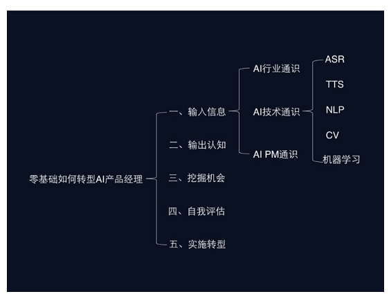 1 610 一名合格的产品经理应做好的标配——职业规划