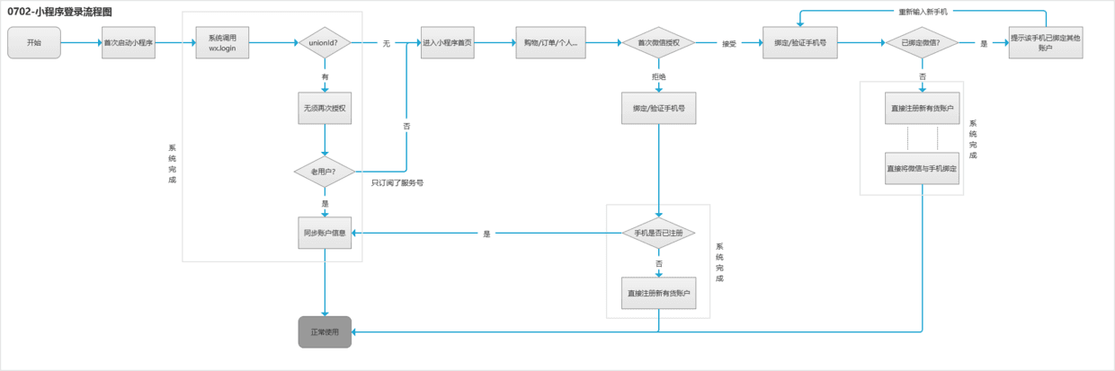 69 产品案例：小程序的登录注册体系设计