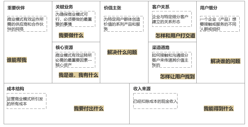 27 你的产品是否符合基本的商业逻辑？