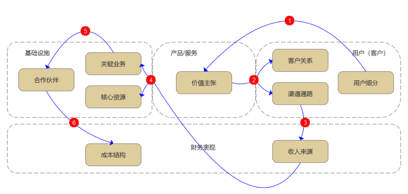 36 你的产品是否符合基本的商业逻辑？