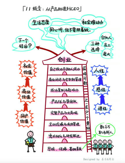 21 产品经理的7个阶段：从产品助理到CEO