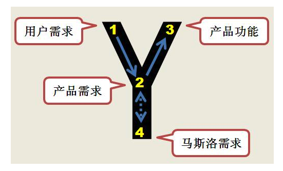 43 产品经理的7个阶段：从产品助理到CEO