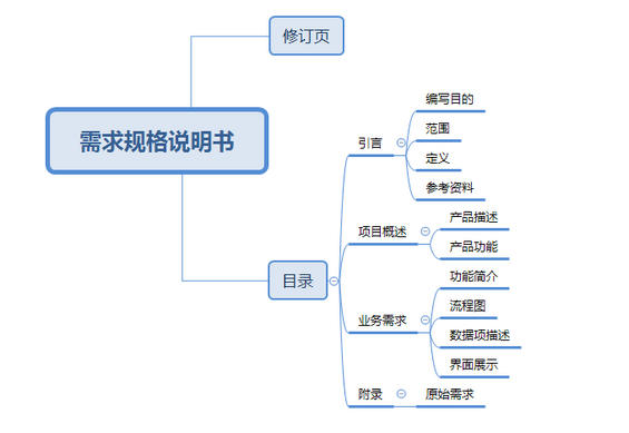 22 需求分析师如何撰写需求规格说明书？