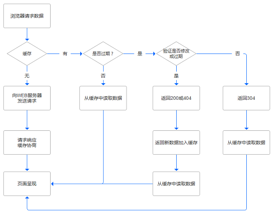 211 产品中的7种缓存机制，你知道多少？