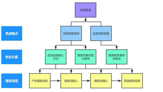 525 好的互联网产品，都先解决了用户的「焦虑感」