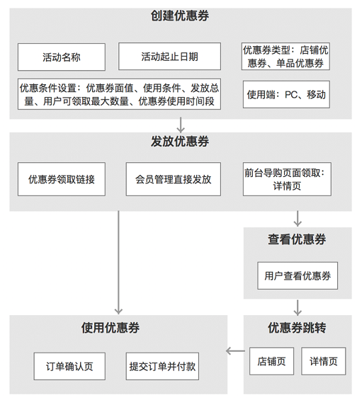 48 产品设计的从0到1全流程：以优惠券为例