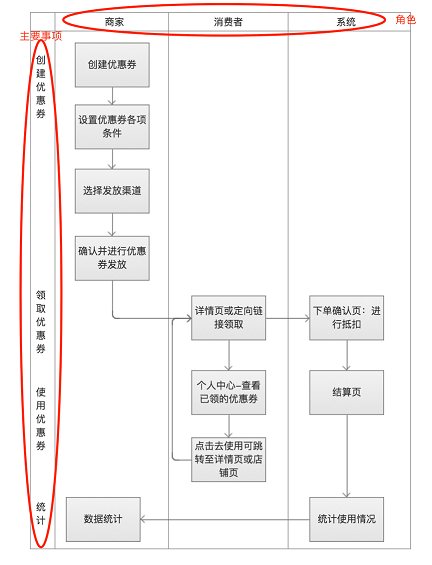 67 产品设计的从0到1全流程：以优惠券为例