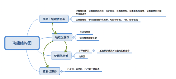 75 产品设计的从0到1全流程：以优惠券为例