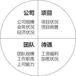 1214 毕业2年，4次辞职，这是我被虐千百遍后，总结出的工作选择模型