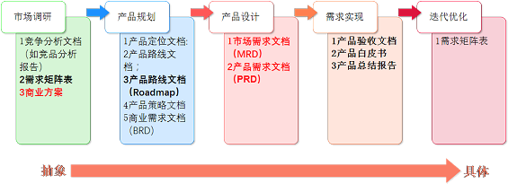 327 产品工作流程及其12个核心输出文档，你都了解吗？