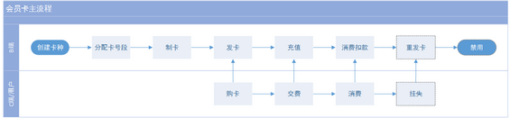 228 谈会员卡系统的产品设计