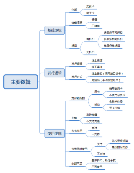 324 谈会员卡系统的产品设计