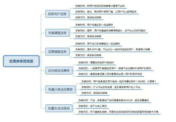 247 从使用场景说起，谈谈通用优惠券平台设计