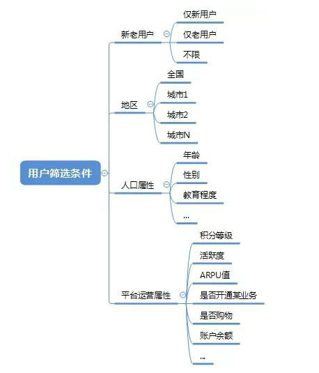 629 从使用场景说起，谈谈通用优惠券平台设计