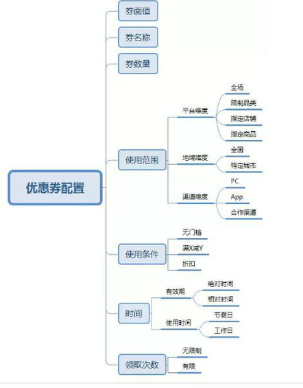 822 从使用场景说起，谈谈通用优惠券平台设计