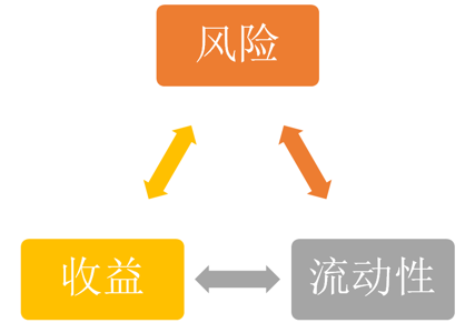 221 打造一款安全的互金产品时，需要考虑什么