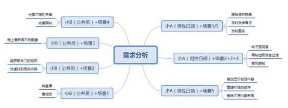 29 在产出需求文档之前，产品都需要做那些工作