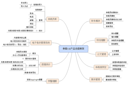 46 在产出需求文档之前，产品都需要做那些工作