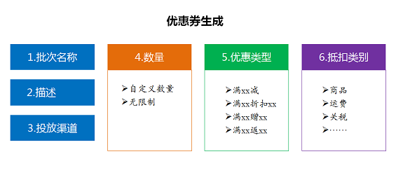 217 优惠券产品设计攻略：优惠券设计的四个要点