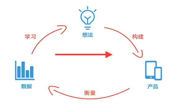 51 作为产品经理，你每天会观察哪些数据？