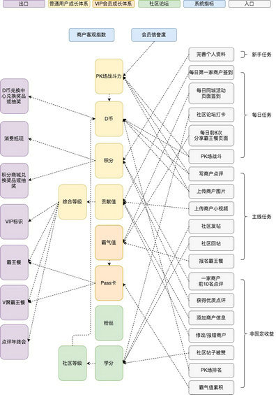 173 四个层面，深度解读大众点评用户成长体系