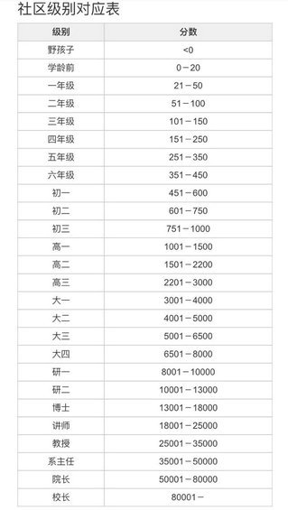  四个层面，深度解读大众点评用户成长体系